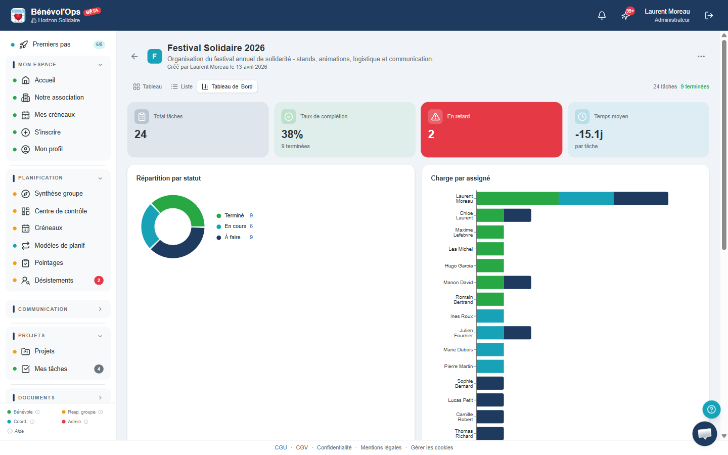 Dashboard projet BenevolOps : KPIs en haut, graphique donut de répartition des tâches, courbe de vélocité et barres de charge par membre