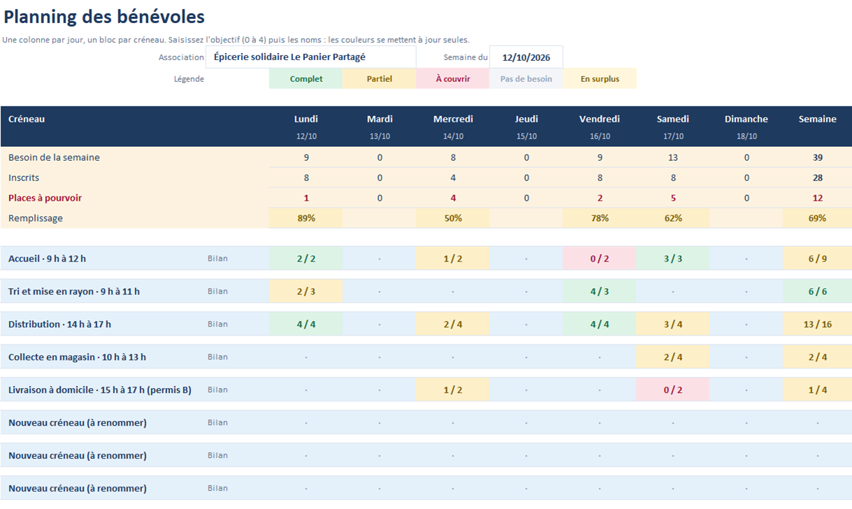 Onglet Planning du modèle Excel, blocs repliés : une ligne de bilan par activité, du lundi au dimanche, colorée en vert, orange ou rouge, et en haut le récapitulatif de la semaine avec le taux de remplissage